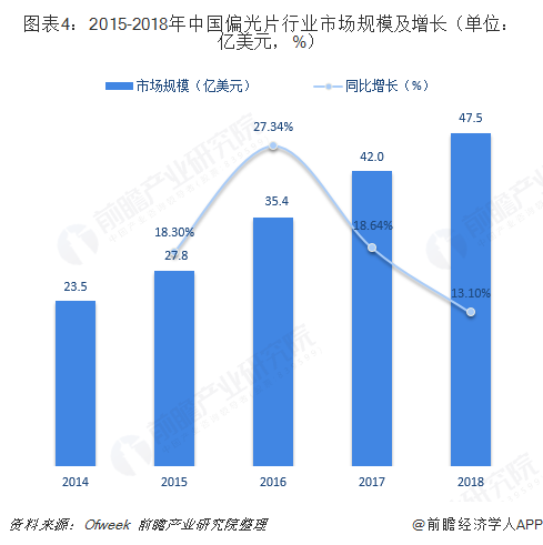 2015-2018年中国偏光片行业市场规模及增长