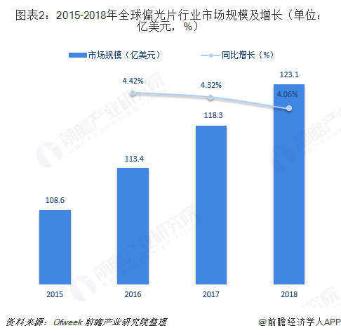 全球偏光片行業(yè)市場規(guī)模及增長