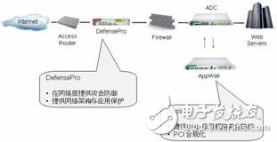 基于Radware的應用安全防護的解決方案