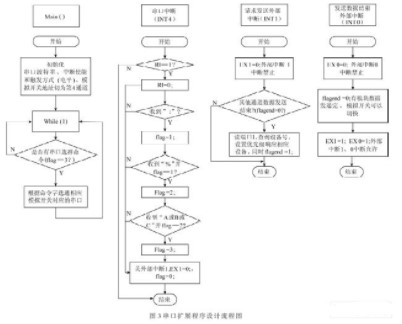 基于單片機(jī)的雙向透明的串口擴(kuò)展設(shè)計(jì)方案