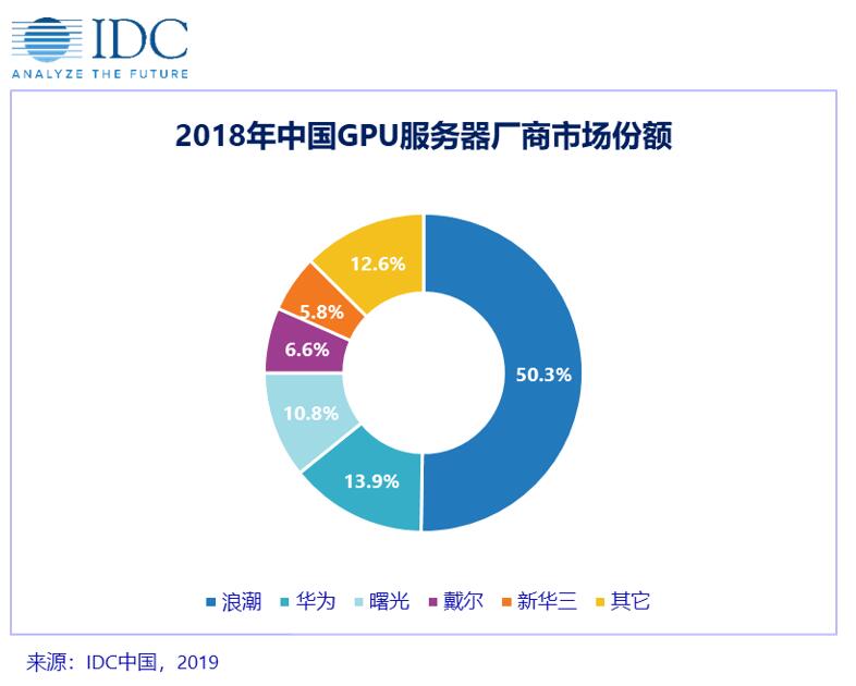 2018年下半年中国GPU服务器市场同比增长107.3%