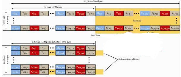 用于視頻應用的去隔行處理和格式重定處理的優(yōu)化方案