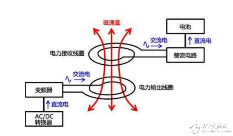 无线充电或许很方便 但离我们还有一定距离