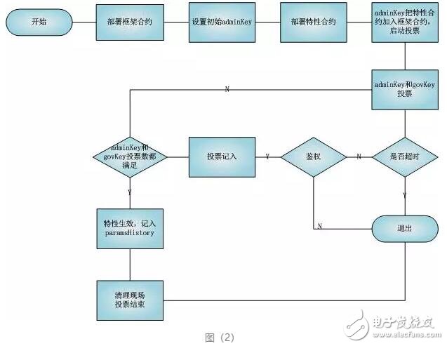 基于区块链的线上分布式自治协议DGP介绍