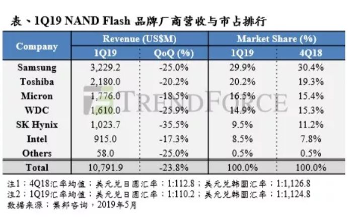 2019Q1智能手机销量疲软 华为逆势增长44.5%