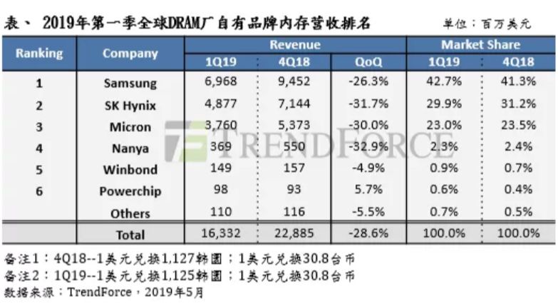 2019Q1智能手机销量疲软 华为逆势增长44.5%