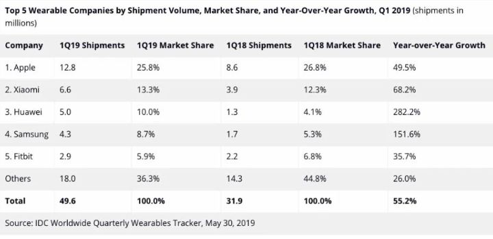 2019Q1智能手机销量疲软 华为逆势增长44.5%