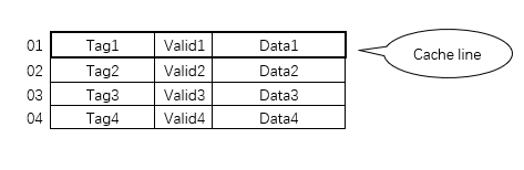 cache結(jié)構(gòu)與工作原理