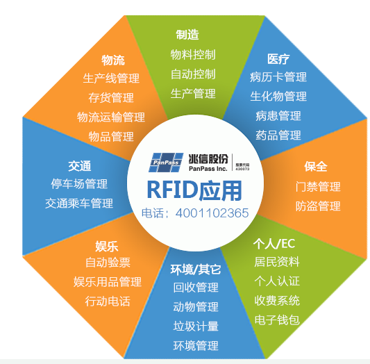 RFID在哪些领域有所用