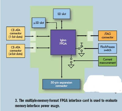 满足便携式存储低功耗要求的FPGA设计解决方案