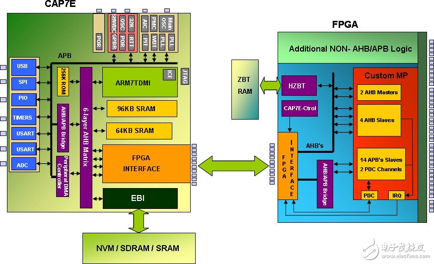 微控制器的FPGA接口的设计与实现方案介绍