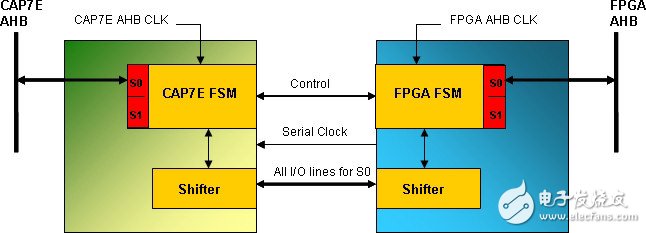 微控制器的FPGA接口的设计与实现方案介绍