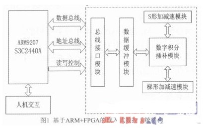 基于ARM和FPGA的硬件平臺(tái)實(shí)現(xiàn)了具有高開(kāi)放性特征的嵌入式數(shù)控系統(tǒng)