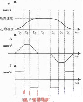 基于ARM和FPGA的硬件平臺(tái)實(shí)現(xiàn)了具有高開(kāi)放性特征的嵌入式數(shù)控系統(tǒng)