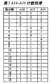 采用ispLSI器件設(shè)計(jì)CCD時(shí)序發(fā)生器并進(jìn)行仿真驗(yàn)證