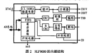 讀寫器PCD的專用芯片SLF9000的原理及性能特點