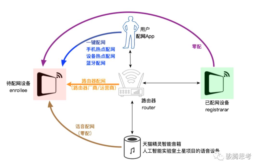 關(guān)于Wifi設(shè)備的配網(wǎng)問題