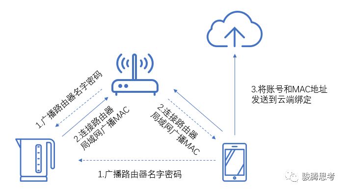 关于Wifi设备的配网问题