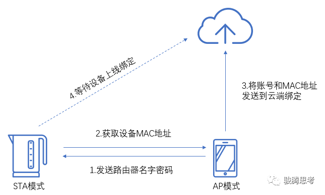 關(guān)于Wifi設(shè)備的配網(wǎng)問題