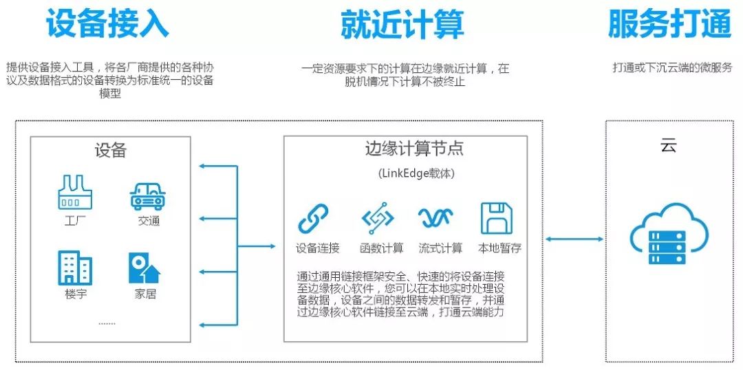 一文轻松读懂什么是边缘计算