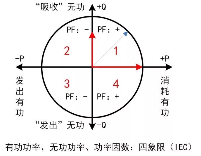 为什么功率因数会出现负值