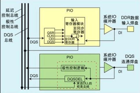 利用FPGA系列的DDR能力解决DDR存储器的接口设计