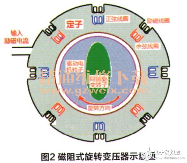 驱动电机旋转变压器