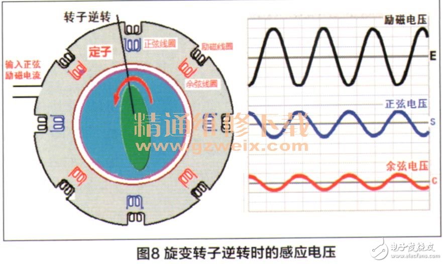 驅動電機旋轉變壓器