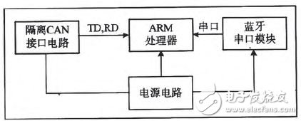 基于ARM單片機和智能手機的CAN總線分析儀設計