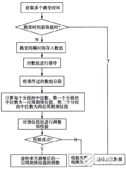 基于ARM单片机和智能手机的CAN总线分析仪设计