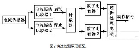 舰船直流电力系统的快速检测短路故障的保护装置设计