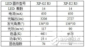 科锐LED道路照明模组设计方案