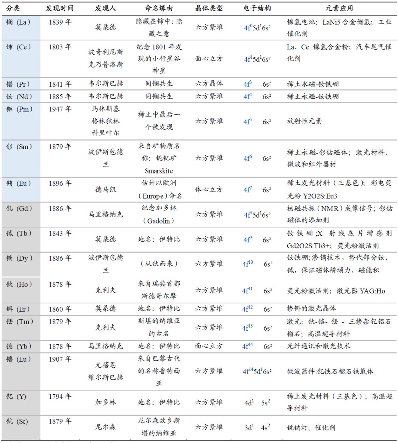 稀土元素的發(fā)現(xiàn)時(shí)間、發(fā)現(xiàn)人，以及應(yīng)用場合