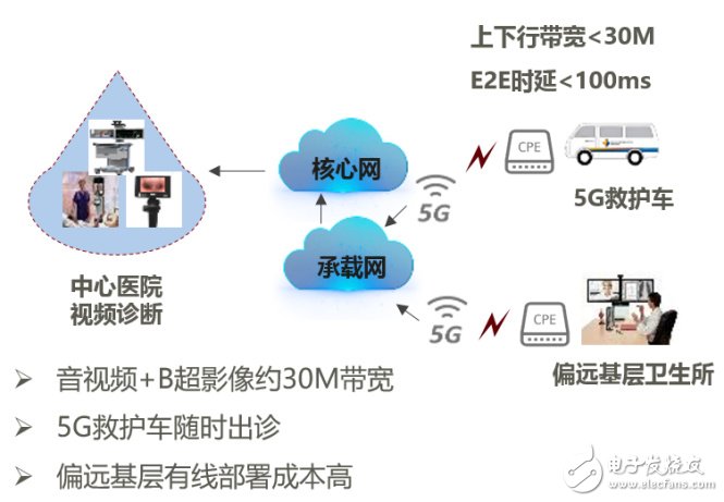 垂直行業應用為什么需要網絡切片