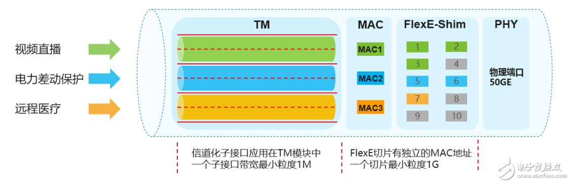 垂直行業應用為什么需要網絡切片