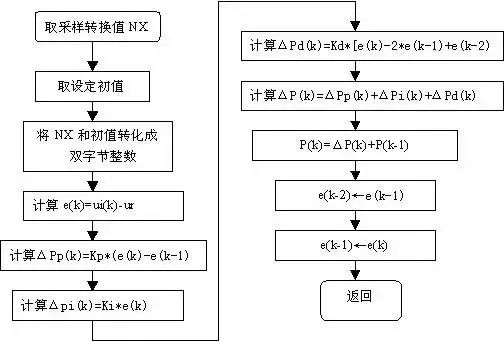 分享精心整理的PID基本概述和参数调整口诀