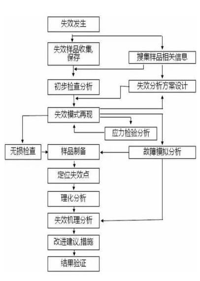 　pcb失效分析是什么