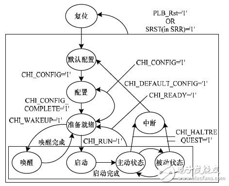 基于FPGA的车电总线通信设计方案