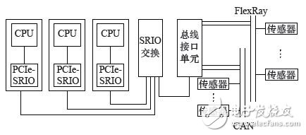 基于FPGA的车电总线通信设计方案