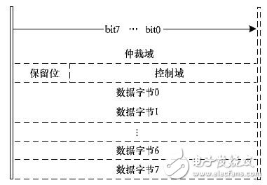 基于FPGA的车电总线通信设计方案