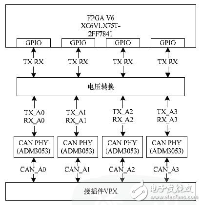 基于FPGA的车电总线通信设计方案