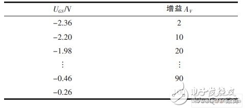 基于JFET实现放大倍数精确调节并可程控的放大电路设计