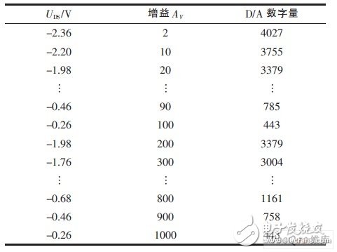 基于JFET实现放大倍数精确调节并可程控的放大电路设计