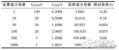 基于JFET实现放大倍数精确调节并可程控的放大电路设计