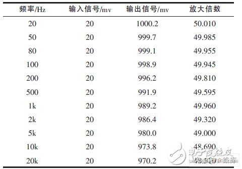 基于JFET实现放大倍数精确调节并可程控的放大电路设计