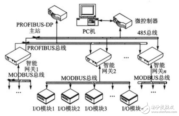 PLC基础知识之了解通信网络技术工业控制