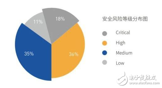 平均每款物聯(lián)網(wǎng)設(shè)備含34個(gè)安全風(fēng)險(xiǎn)