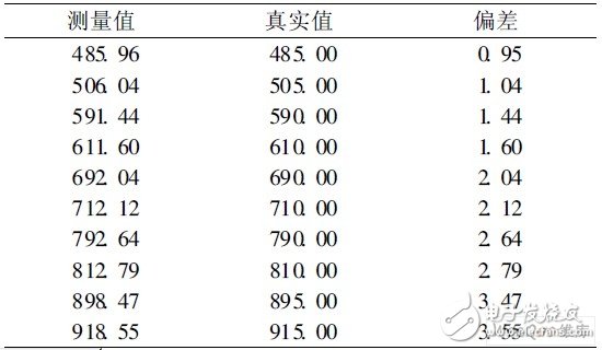 基于dsPIC的移频信号测试系统的设计应用