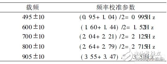 基于dsPIC的移频信号测试系统的设计应用