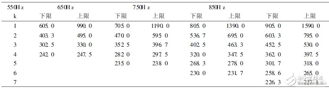 基于dsPIC的移频信号测试系统的设计应用